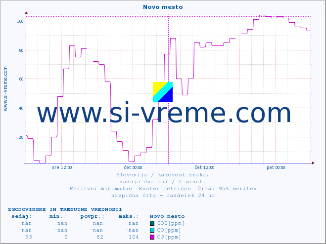 POVPREČJE :: Novo mesto :: SO2 | CO | O3 | NO2 :: zadnja dva dni / 5 minut.