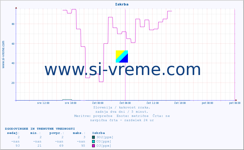 POVPREČJE :: Iskrba :: SO2 | CO | O3 | NO2 :: zadnja dva dni / 5 minut.