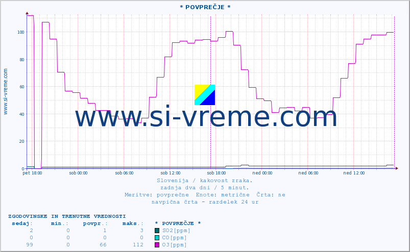 POVPREČJE :: * POVPREČJE * :: SO2 | CO | O3 | NO2 :: zadnja dva dni / 5 minut.