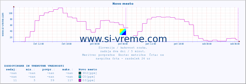 POVPREČJE :: Novo mesto :: SO2 | CO | O3 | NO2 :: zadnja dva dni / 5 minut.