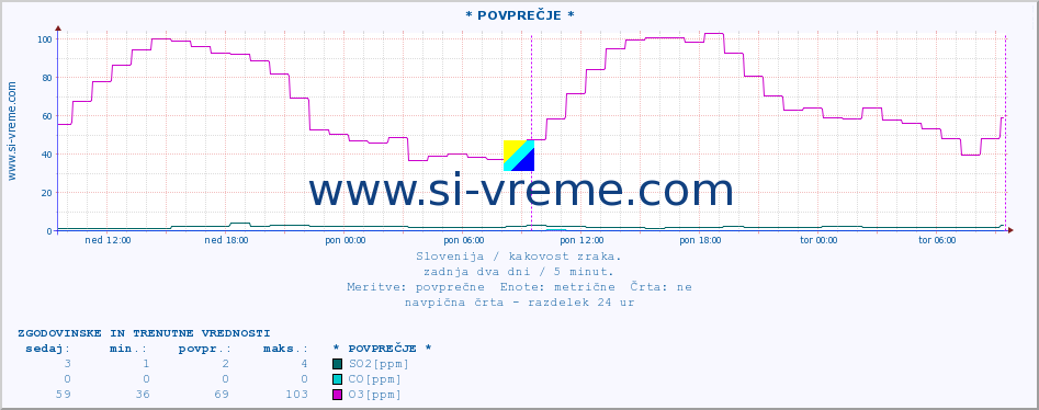 POVPREČJE :: * POVPREČJE * :: SO2 | CO | O3 | NO2 :: zadnja dva dni / 5 minut.