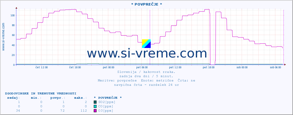 POVPREČJE :: * POVPREČJE * :: SO2 | CO | O3 | NO2 :: zadnja dva dni / 5 minut.