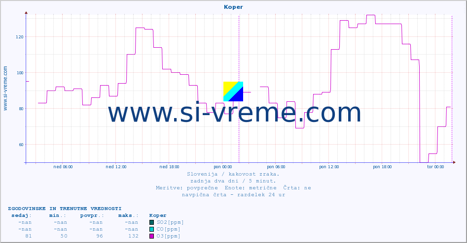 POVPREČJE :: Koper :: SO2 | CO | O3 | NO2 :: zadnja dva dni / 5 minut.