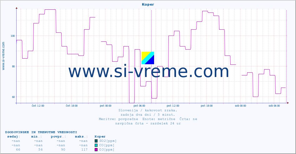 POVPREČJE :: Koper :: SO2 | CO | O3 | NO2 :: zadnja dva dni / 5 minut.
