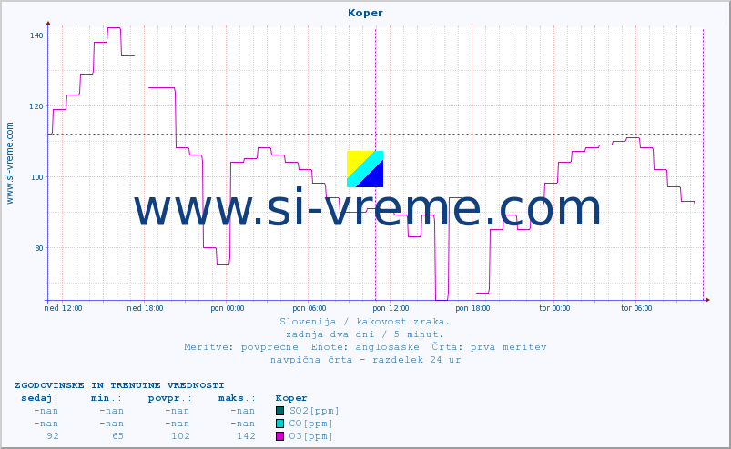 POVPREČJE :: Koper :: SO2 | CO | O3 | NO2 :: zadnja dva dni / 5 minut.