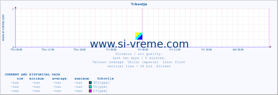  :: Trbovlje :: SO2 | CO | O3 | NO2 :: last two days / 5 minutes.