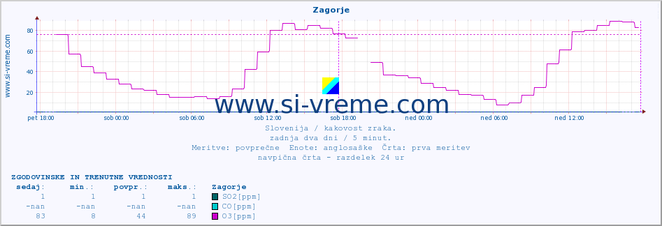 POVPREČJE :: Zagorje :: SO2 | CO | O3 | NO2 :: zadnja dva dni / 5 minut.