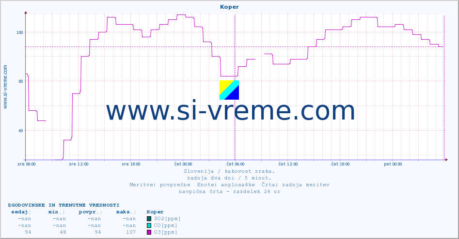 POVPREČJE :: Koper :: SO2 | CO | O3 | NO2 :: zadnja dva dni / 5 minut.