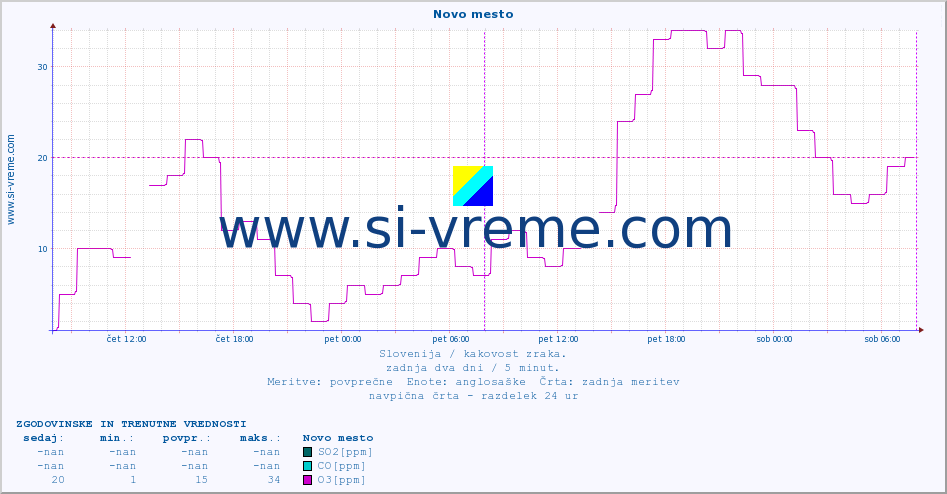 POVPREČJE :: Novo mesto :: SO2 | CO | O3 | NO2 :: zadnja dva dni / 5 minut.