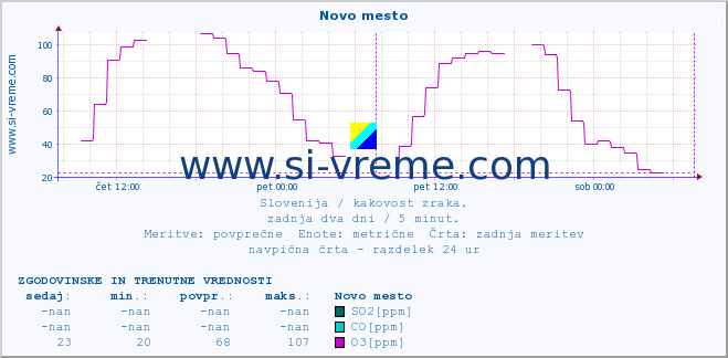 POVPREČJE :: Novo mesto :: SO2 | CO | O3 | NO2 :: zadnja dva dni / 5 minut.