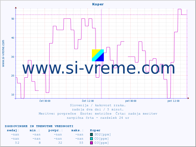 POVPREČJE :: Koper :: SO2 | CO | O3 | NO2 :: zadnja dva dni / 5 minut.