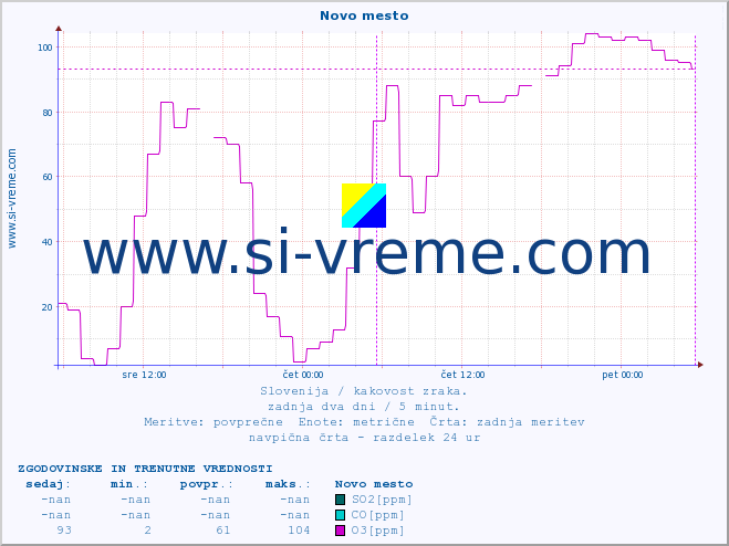 POVPREČJE :: Novo mesto :: SO2 | CO | O3 | NO2 :: zadnja dva dni / 5 minut.