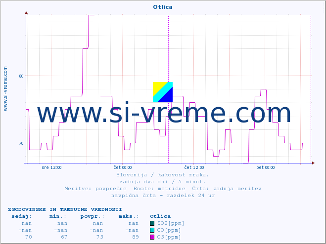 POVPREČJE :: Otlica :: SO2 | CO | O3 | NO2 :: zadnja dva dni / 5 minut.