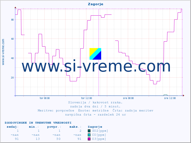 POVPREČJE :: Zagorje :: SO2 | CO | O3 | NO2 :: zadnja dva dni / 5 minut.