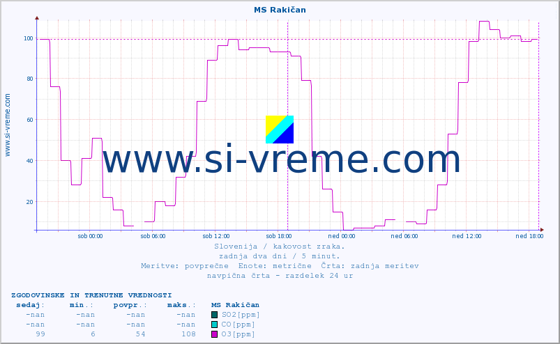 POVPREČJE :: MS Rakičan :: SO2 | CO | O3 | NO2 :: zadnja dva dni / 5 minut.