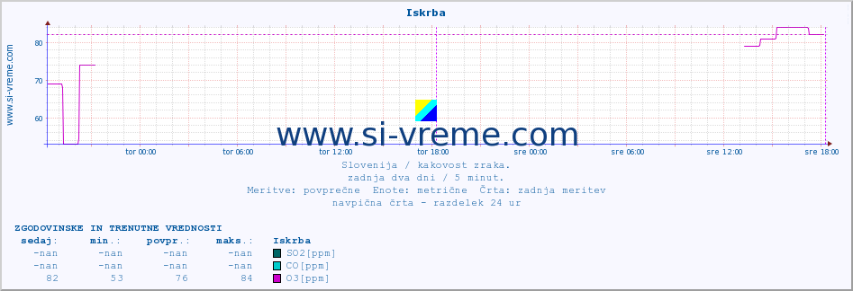 POVPREČJE :: Iskrba :: SO2 | CO | O3 | NO2 :: zadnja dva dni / 5 minut.