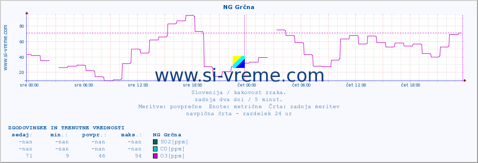 POVPREČJE :: NG Grčna :: SO2 | CO | O3 | NO2 :: zadnja dva dni / 5 minut.