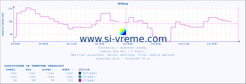 POVPREČJE :: Otlica :: SO2 | CO | O3 | NO2 :: zadnja dva dni / 5 minut.