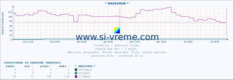 POVPREČJE :: * MAKSIMUM * :: SO2 | CO | O3 | NO2 :: zadnja dva dni / 5 minut.