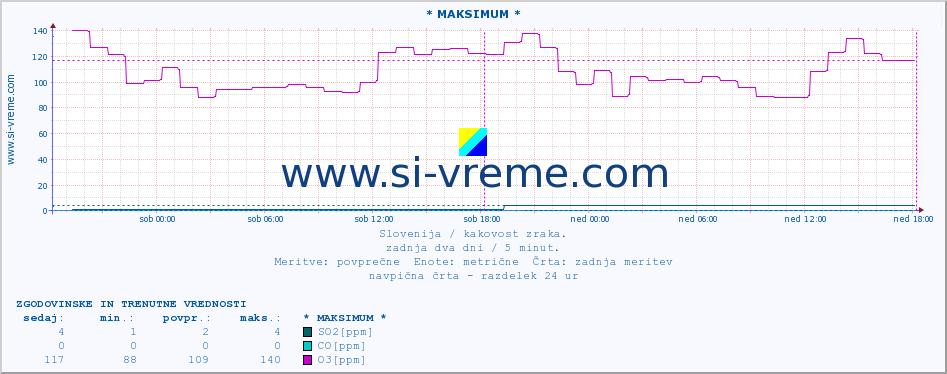 POVPREČJE :: * MAKSIMUM * :: SO2 | CO | O3 | NO2 :: zadnja dva dni / 5 minut.