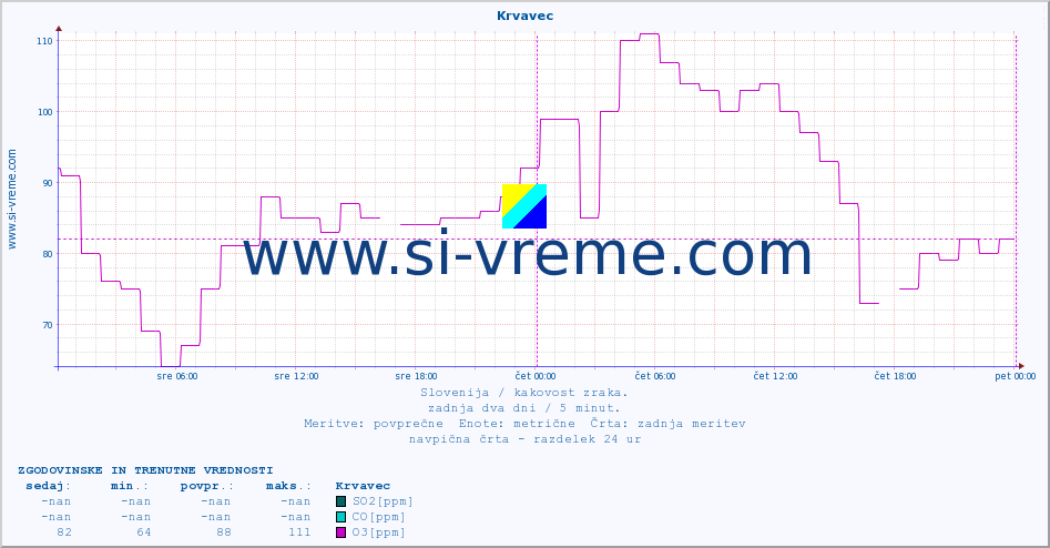 POVPREČJE :: Krvavec :: SO2 | CO | O3 | NO2 :: zadnja dva dni / 5 minut.