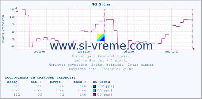 POVPREČJE :: NG Grčna :: SO2 | CO | O3 | NO2 :: zadnja dva dni / 5 minut.