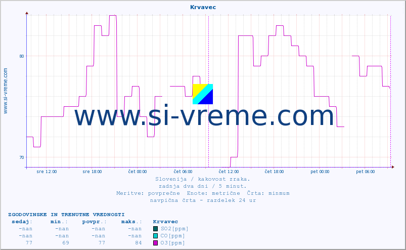 POVPREČJE :: Krvavec :: SO2 | CO | O3 | NO2 :: zadnja dva dni / 5 minut.