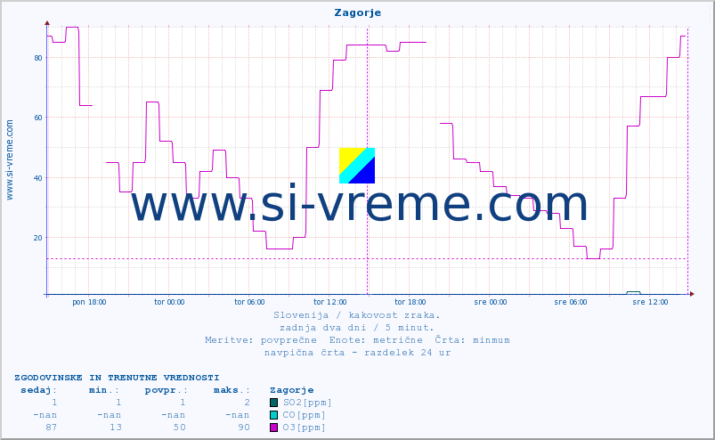 POVPREČJE :: Zagorje :: SO2 | CO | O3 | NO2 :: zadnja dva dni / 5 minut.