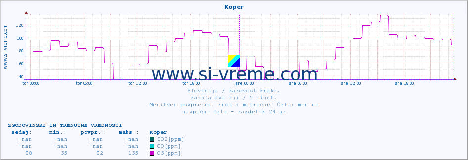 POVPREČJE :: Koper :: SO2 | CO | O3 | NO2 :: zadnja dva dni / 5 minut.