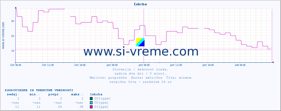 POVPREČJE :: Iskrba :: SO2 | CO | O3 | NO2 :: zadnja dva dni / 5 minut.