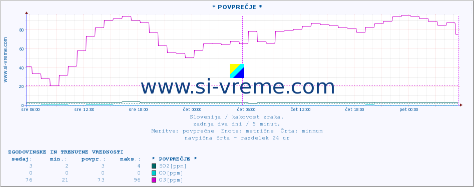 POVPREČJE :: * POVPREČJE * :: SO2 | CO | O3 | NO2 :: zadnja dva dni / 5 minut.