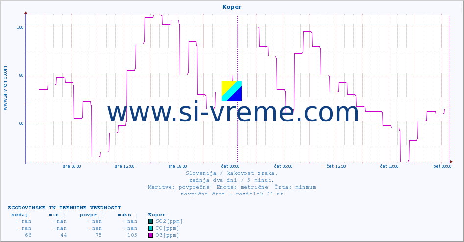 POVPREČJE :: Koper :: SO2 | CO | O3 | NO2 :: zadnja dva dni / 5 minut.