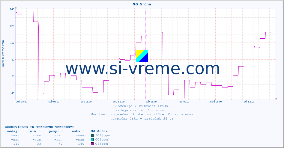 POVPREČJE :: NG Grčna :: SO2 | CO | O3 | NO2 :: zadnja dva dni / 5 minut.