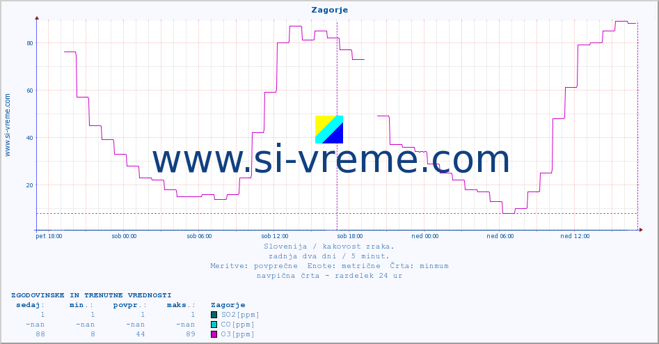 POVPREČJE :: Zagorje :: SO2 | CO | O3 | NO2 :: zadnja dva dni / 5 minut.