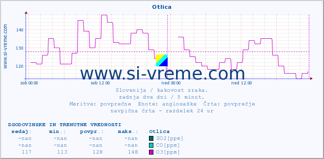 POVPREČJE :: Otlica :: SO2 | CO | O3 | NO2 :: zadnja dva dni / 5 minut.