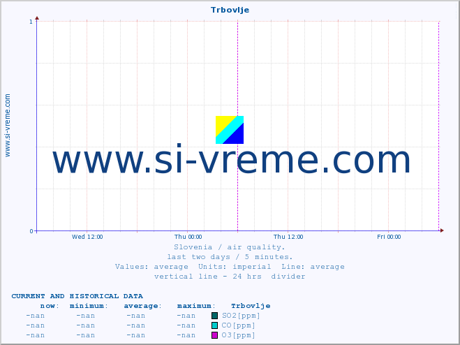  :: Trbovlje :: SO2 | CO | O3 | NO2 :: last two days / 5 minutes.