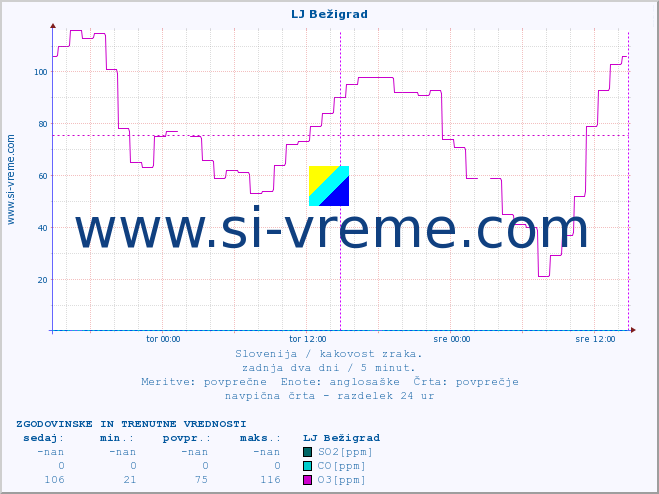 POVPREČJE :: LJ Bežigrad :: SO2 | CO | O3 | NO2 :: zadnja dva dni / 5 minut.