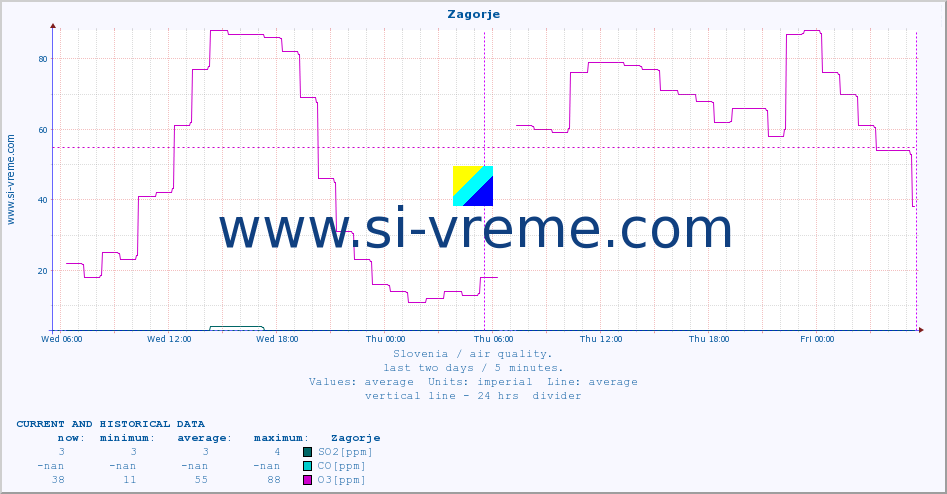  :: Zagorje :: SO2 | CO | O3 | NO2 :: last two days / 5 minutes.