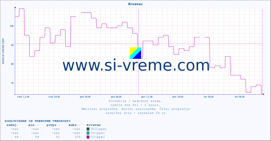 POVPREČJE :: Krvavec :: SO2 | CO | O3 | NO2 :: zadnja dva dni / 5 minut.