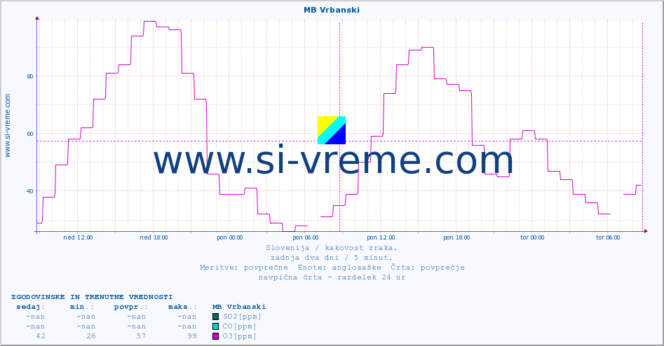POVPREČJE :: MB Vrbanski :: SO2 | CO | O3 | NO2 :: zadnja dva dni / 5 minut.