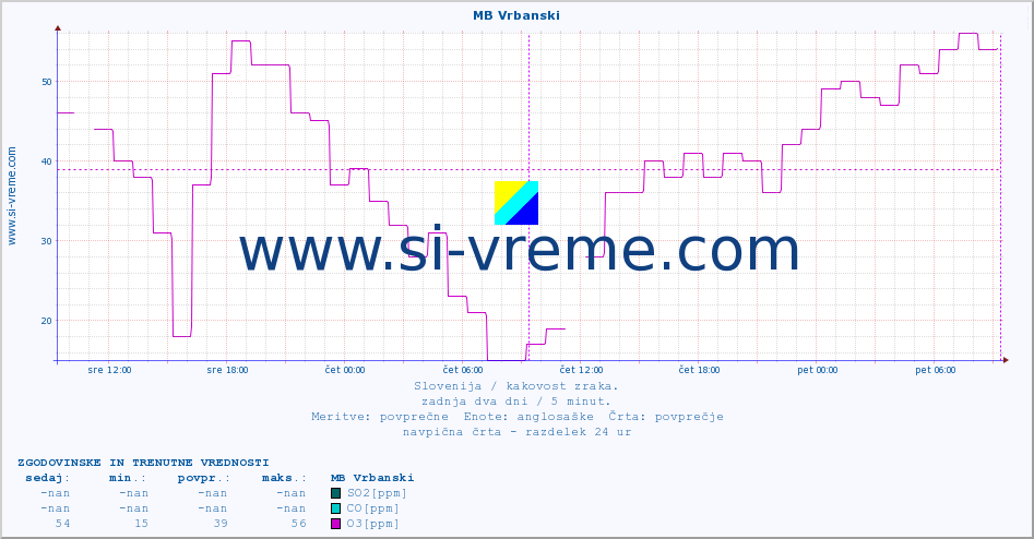 POVPREČJE :: MB Vrbanski :: SO2 | CO | O3 | NO2 :: zadnja dva dni / 5 minut.