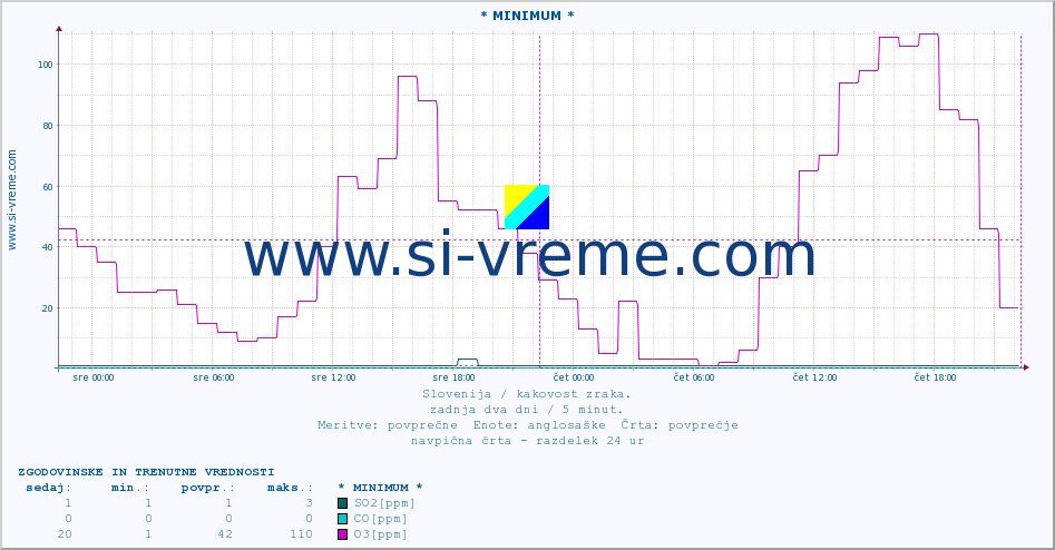 POVPREČJE :: * MINIMUM * :: SO2 | CO | O3 | NO2 :: zadnja dva dni / 5 minut.