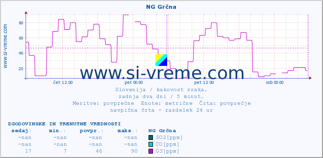 POVPREČJE :: NG Grčna :: SO2 | CO | O3 | NO2 :: zadnja dva dni / 5 minut.