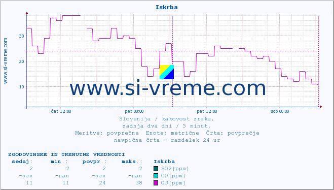 POVPREČJE :: Iskrba :: SO2 | CO | O3 | NO2 :: zadnja dva dni / 5 minut.