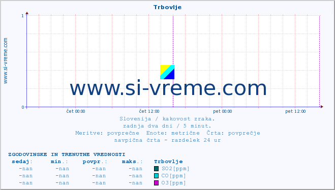 POVPREČJE :: Trbovlje :: SO2 | CO | O3 | NO2 :: zadnja dva dni / 5 minut.