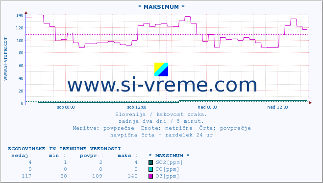 POVPREČJE :: * MAKSIMUM * :: SO2 | CO | O3 | NO2 :: zadnja dva dni / 5 minut.