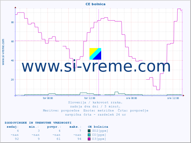 POVPREČJE :: CE bolnica :: SO2 | CO | O3 | NO2 :: zadnja dva dni / 5 minut.