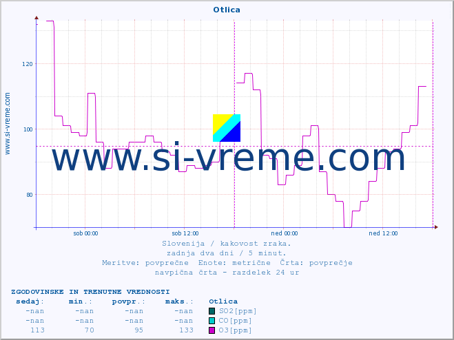 POVPREČJE :: Otlica :: SO2 | CO | O3 | NO2 :: zadnja dva dni / 5 minut.