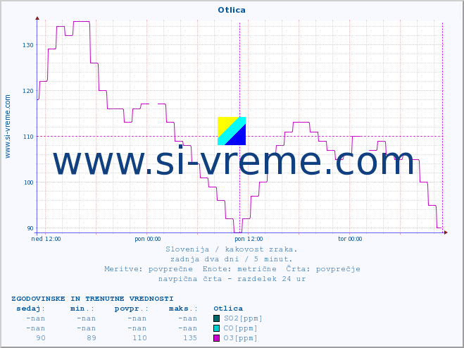 POVPREČJE :: Otlica :: SO2 | CO | O3 | NO2 :: zadnja dva dni / 5 minut.