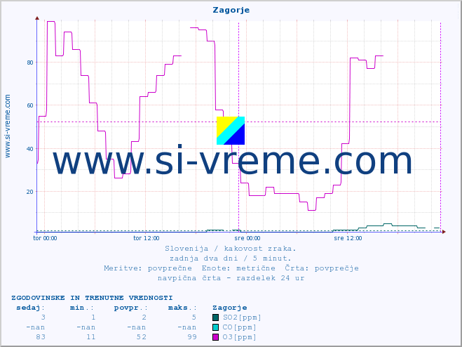 POVPREČJE :: Zagorje :: SO2 | CO | O3 | NO2 :: zadnja dva dni / 5 minut.